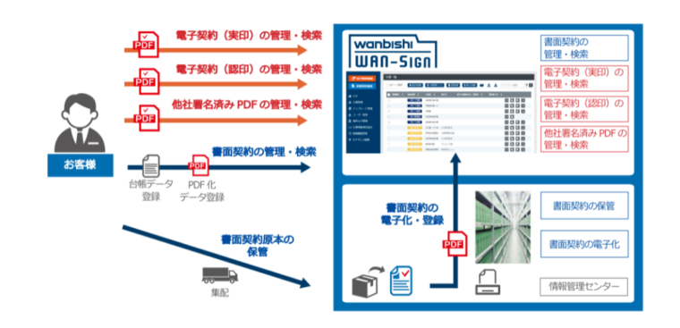 wan-signの機能