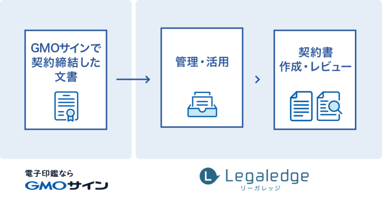 GMOサインとリーガレッジの連携