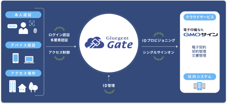Gluegent GateとGMOサインがシステム連携