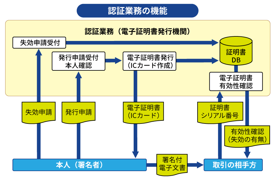 電子契約 電子署名 認証 仕組み