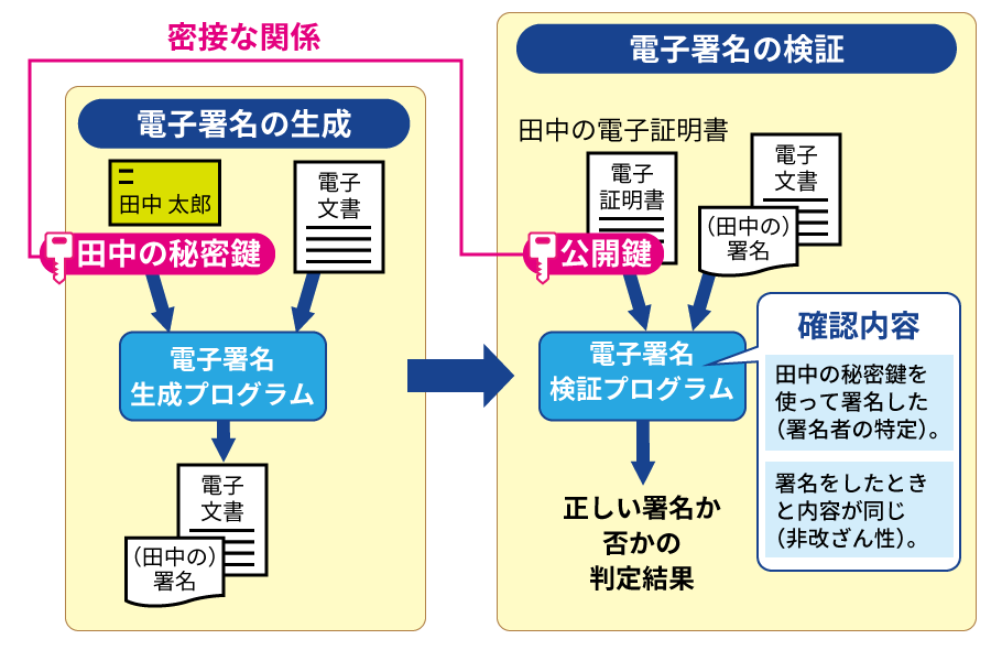 電子署名と秘密鍵の関わり