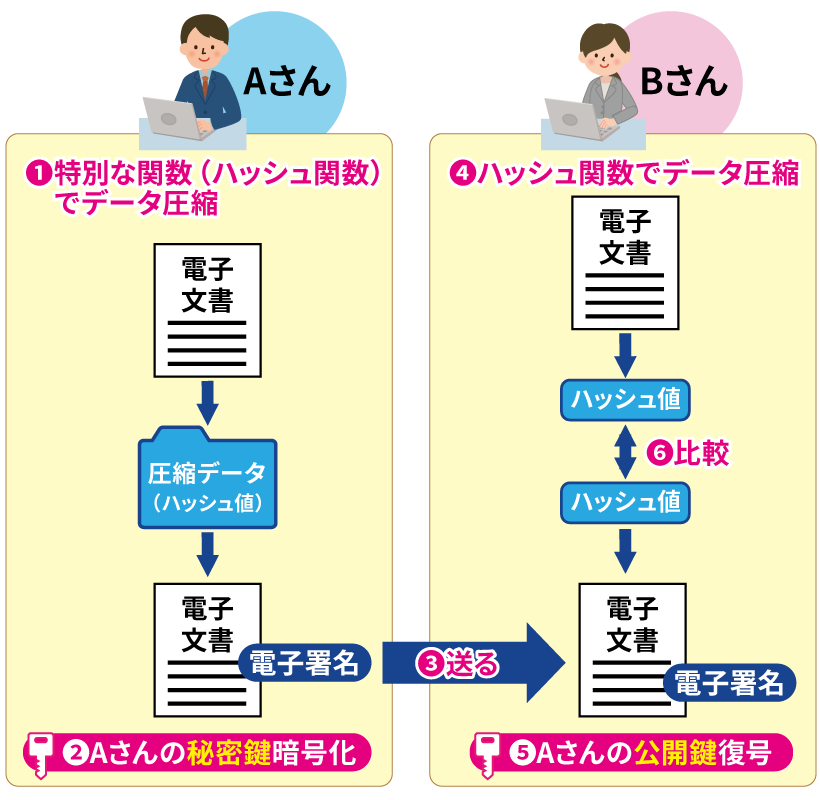 電子契約 公開鍵暗号方式 仕組み