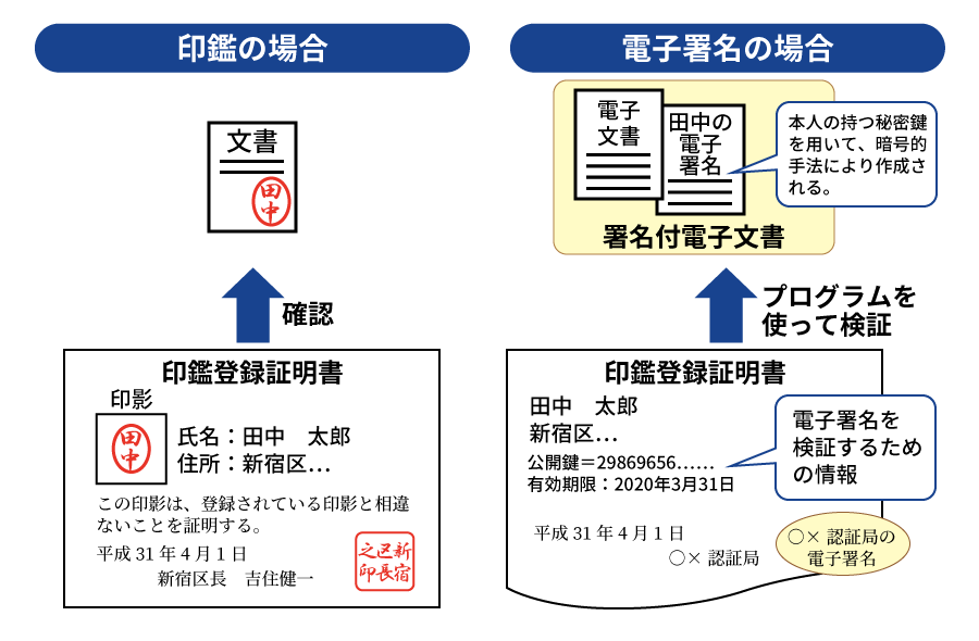 電子署名と印鑑の証拠力の比較