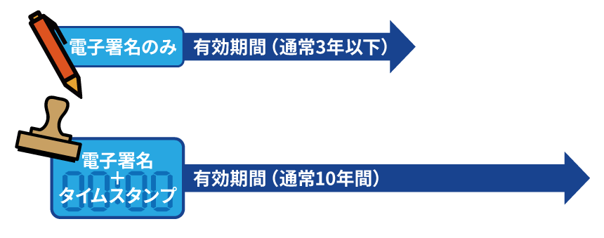 タイムスタンプのみを使用する場合とタイムスタンプと電子署名を組み合わせた場合の比較