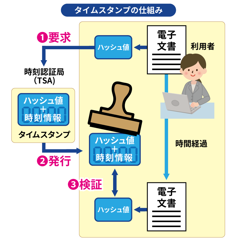 電子契約 タイムスタンプ 付与 仕組み