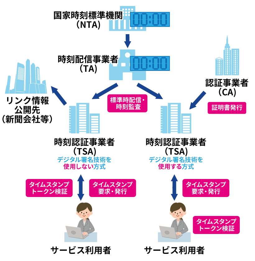 電子契約でタイムスタンプが発行される仕組み