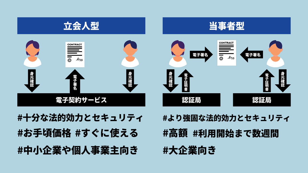 電子契約の当事者型と立会人型の違い