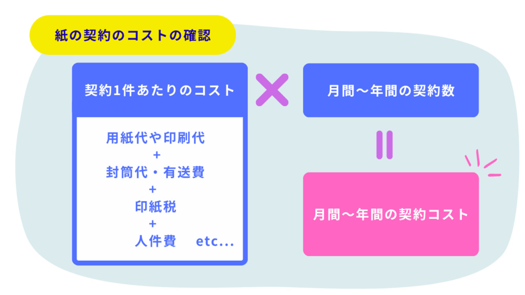 紙の契約のコストの確認方法