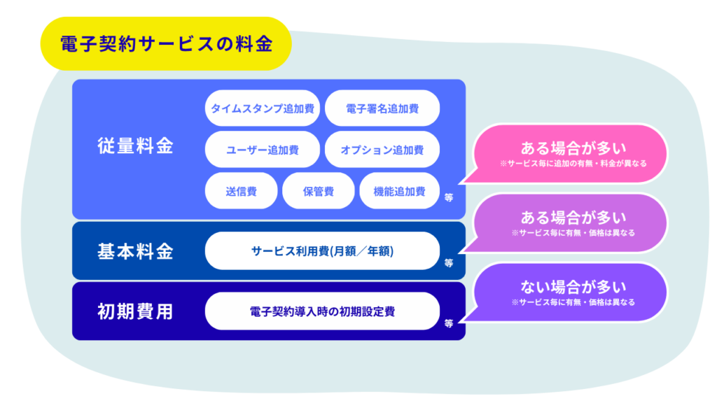 電子契約の基本料金を図解