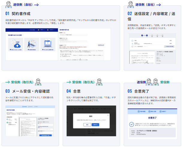 契約大臣｜電子契約の流れ