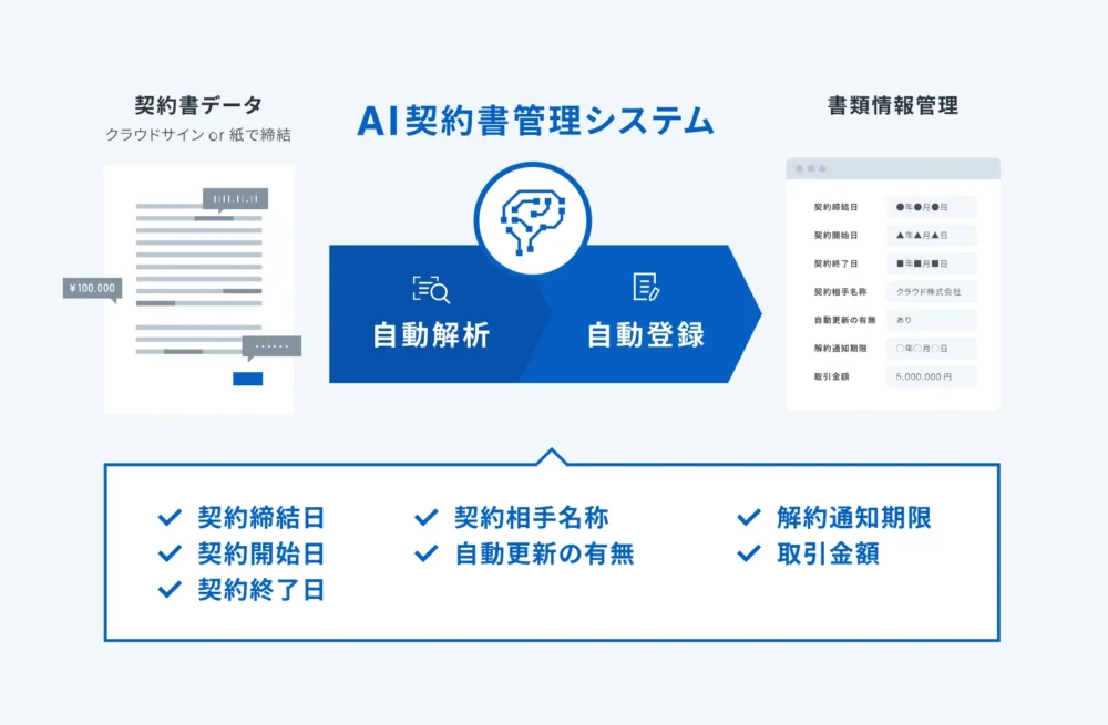 AIを活用した高度な管理・検索機能