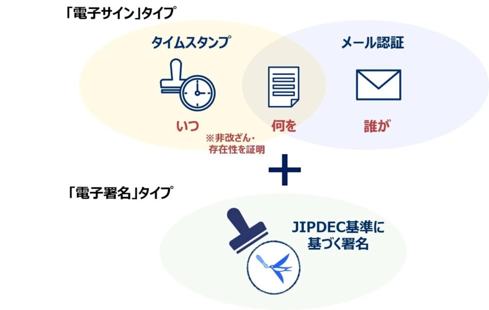 電子サインと電子署名