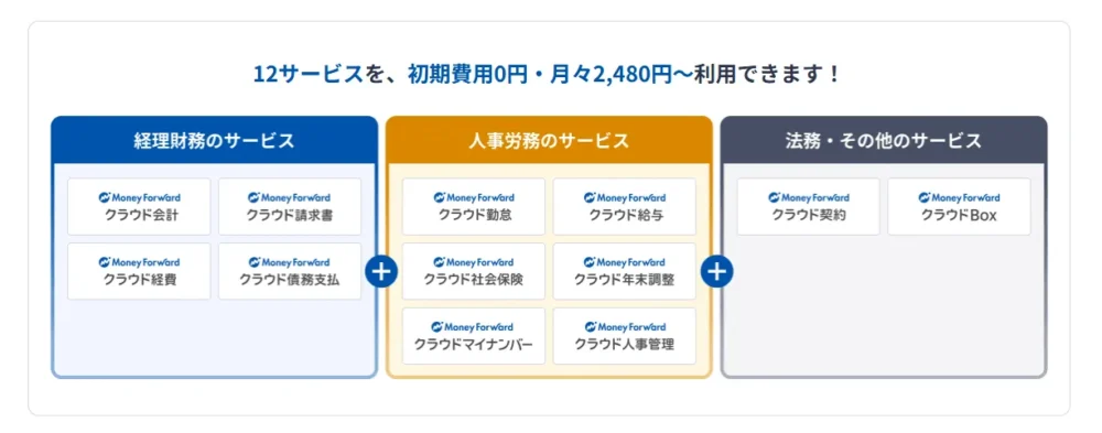 マネーフォワード クラウド契約の12サービス連携